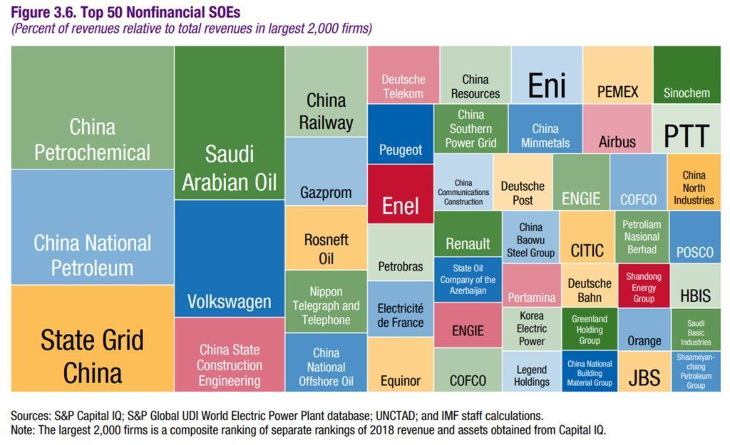 FMI_Porcentaje revenues global de las EP chinas y de otros paises_FMI_IMF Fiscal Monitor