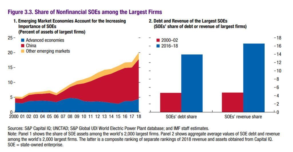 Share of non financial SOES_among largest firms_FMI_IMF_Fiscal Monitor
