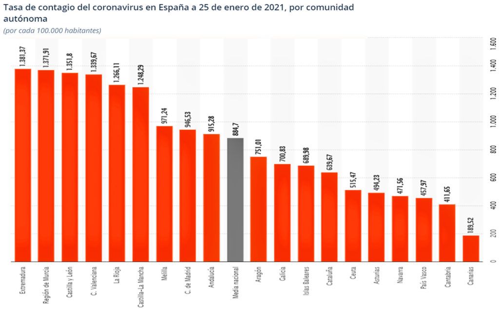 Tasa de contagio por 100000 habitantes_España_Statista_25_01_2021_ROJO