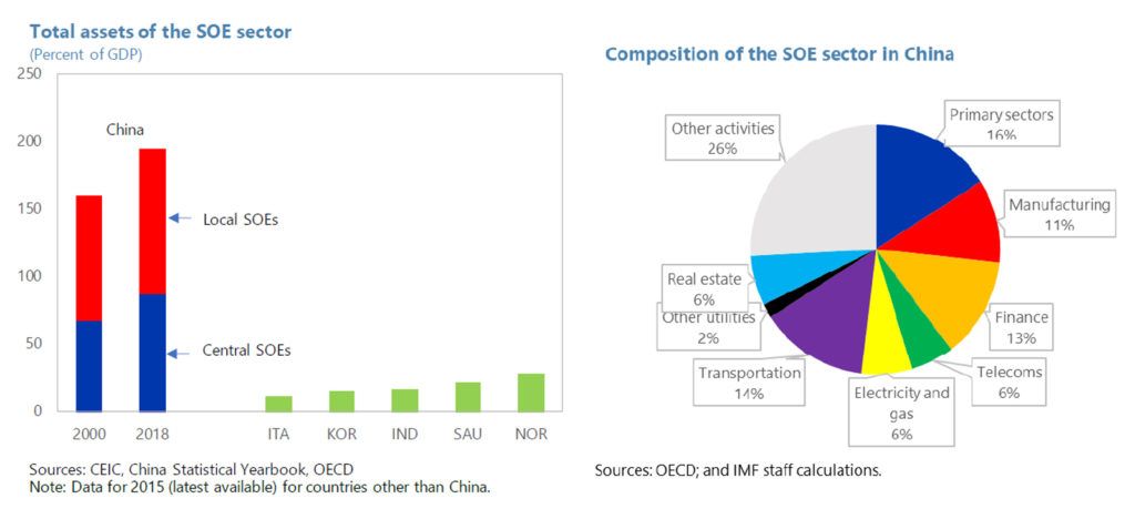 Total-Assets-and-participation-by-sector-of-SOES_EPs-en-China-2020_FMI_IMF