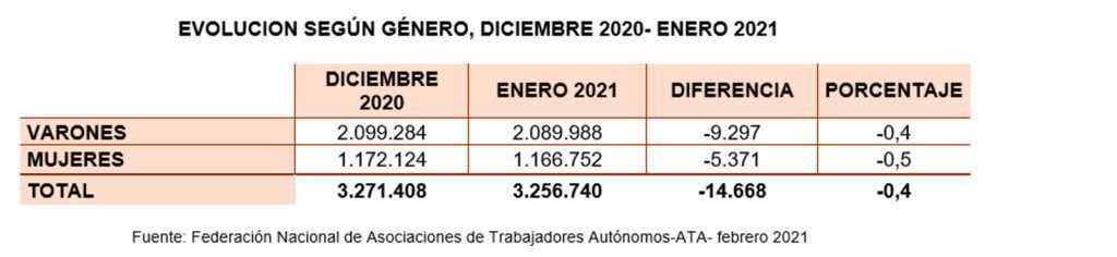 Sangria de Autonomos por sexo_ATA_enero 2021_cifras de paro