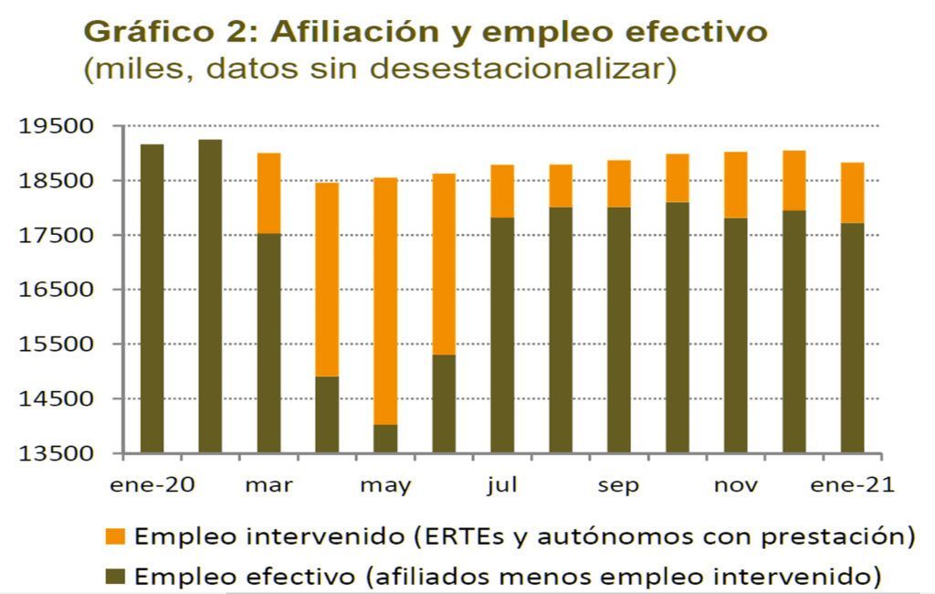 FUNCAS_SEPE_Paro_empleo efectivo Enero 2021_naranja