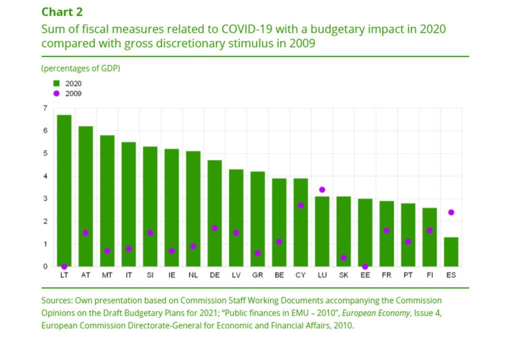 Impacto en los PGE del paquete fiscal vsCovid19 comparado paquete medidas crisis financiera 2009_verde