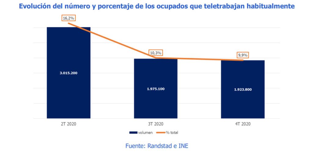 Randstad_teletrabajo_evolucion numero y porcentaje_recorte_01