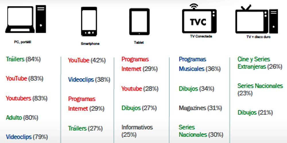 Estudio IAB sobre TV Conectada y Vídeo Online 2015. © IAB Spain.