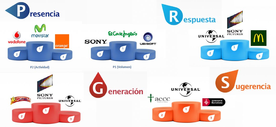 Ranking general PRGS. Imagenes © IAB Spain y composición, © Eastwind.