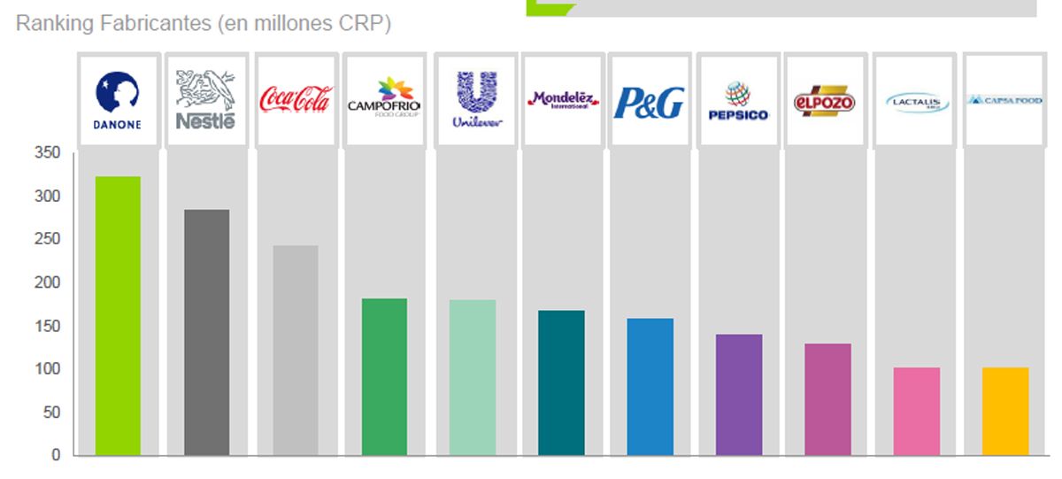 Fuente de la imagen, Brand Foodprint de Kantar WorldPanel. © Kantar.
