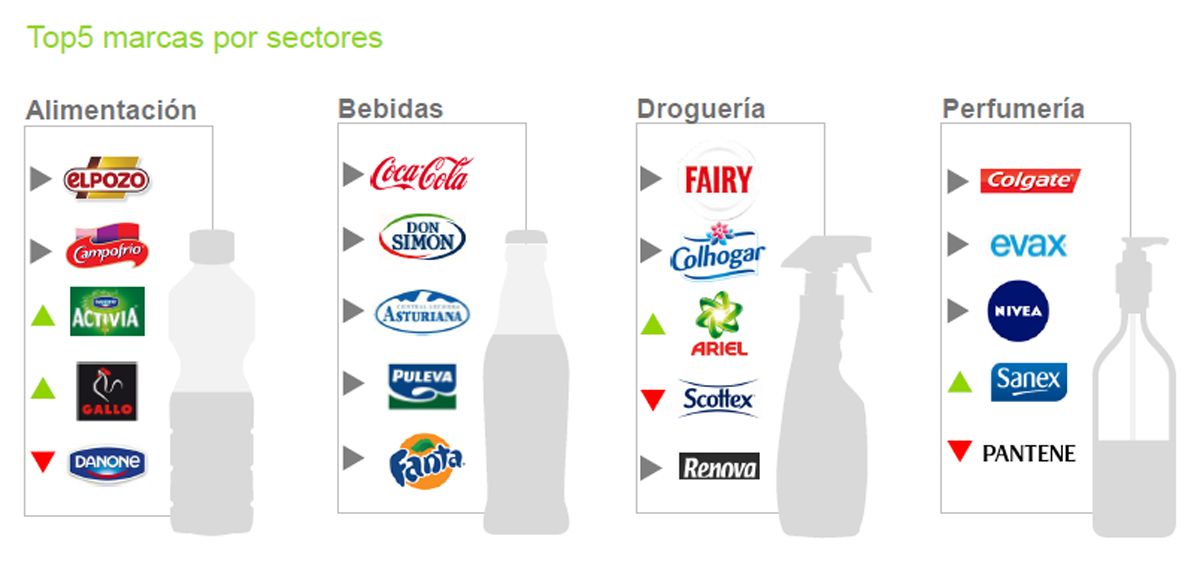 Fuente de la imagen, Brand Foodprint de Kantar WorldPanel. © Kantar.