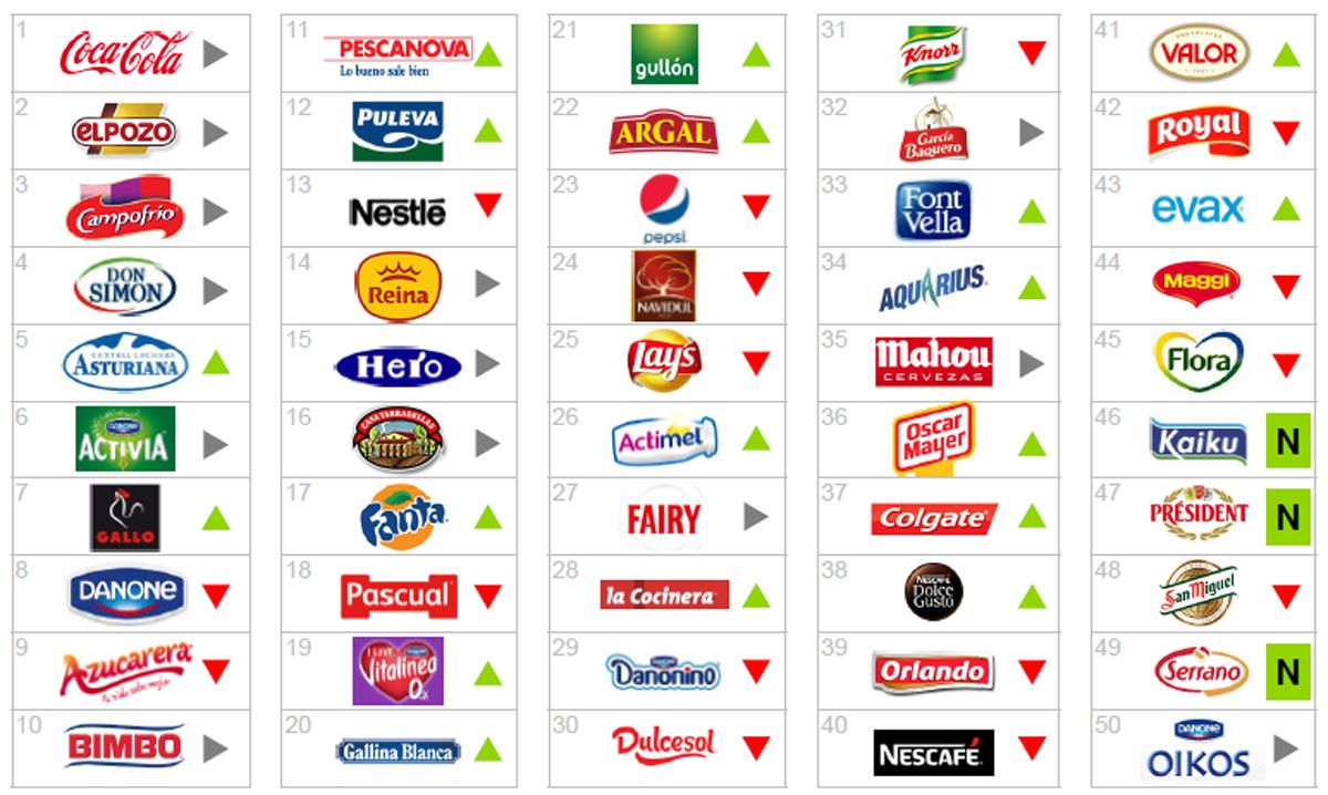 Fuente de la imagen, Brand Foodprint de Kantar WorldPanel. © Kantar.