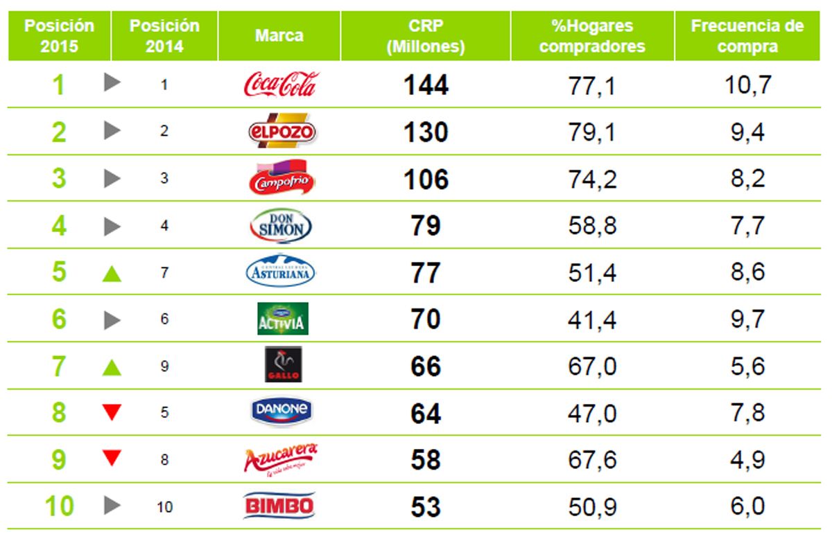 Fuente de la imagen, Brand Foodprint de Kantar WorldPanel. © Kantar.