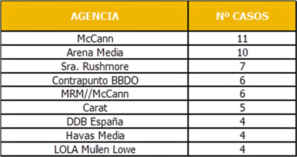 EFIS 2016, ranking de agencias por número de casos en lista corta. © aea