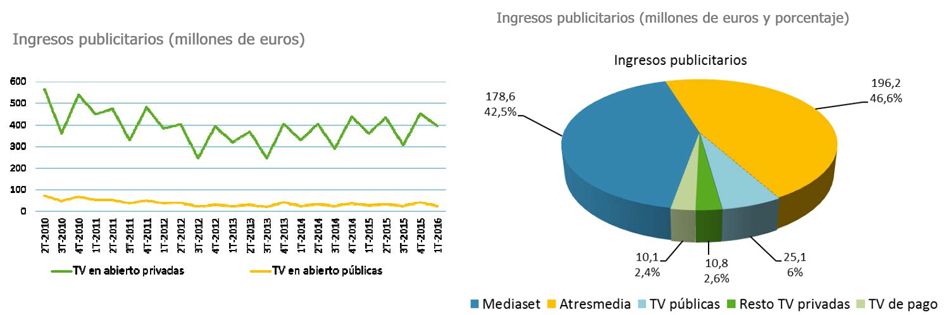 Fuente: CNMC