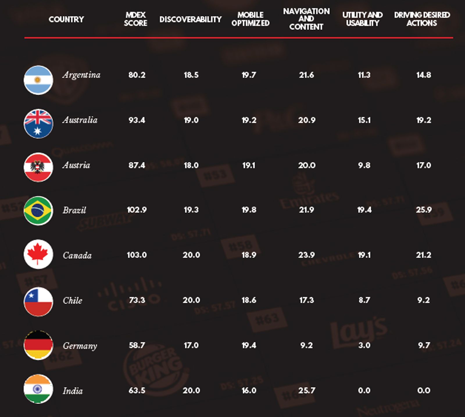 IPG Mediabrand's Ansible MDEX report. Most Mobile brands ranking of best performing countries. © Ansible.