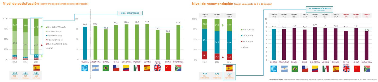 Niveles de satisfacción y de recomendación para Agencias Integradas. 20ª edición del Agency Scope © Scopen.