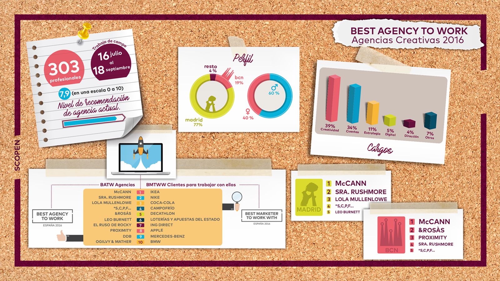 Infografía del BATW publicado en 2017 (datos de 2016). © SCOPEN