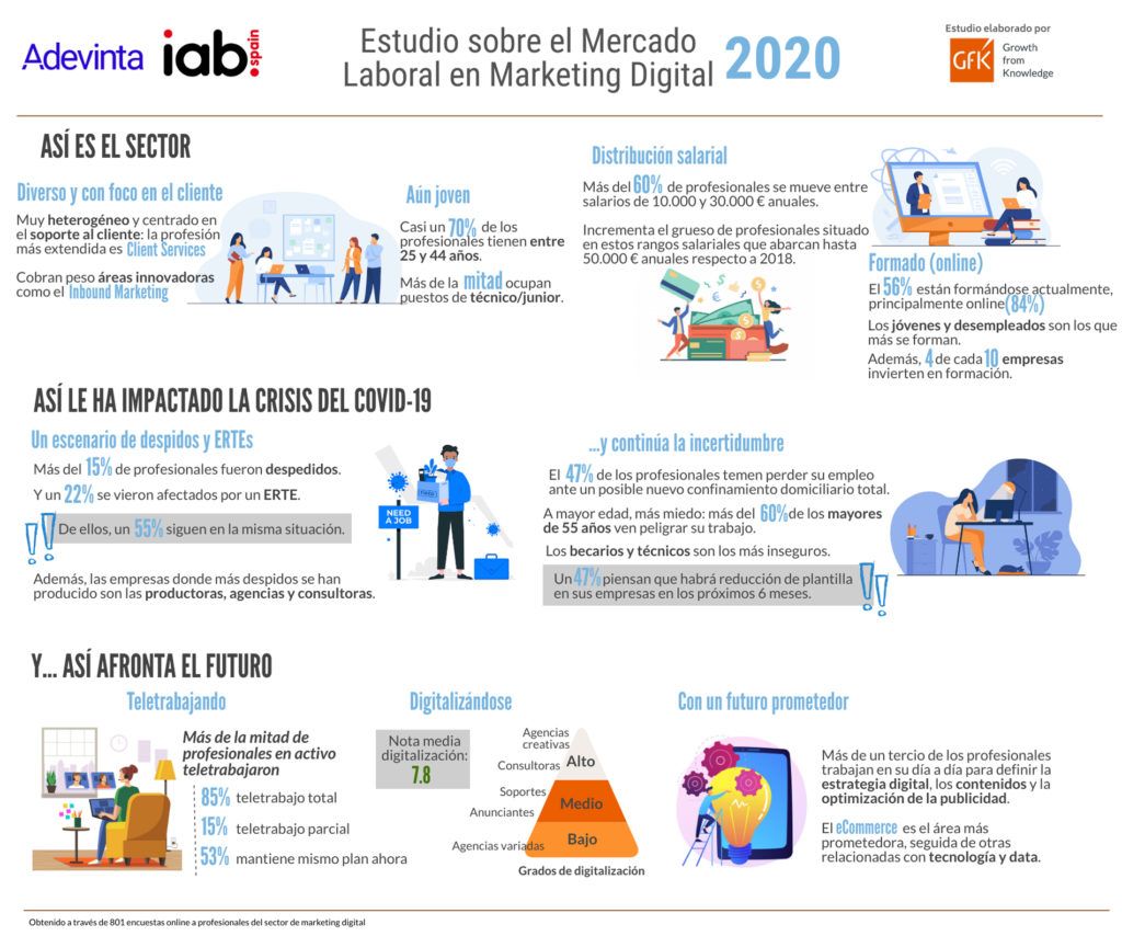 Mercado laboral Marketing Digital en España noviembre 2020-03