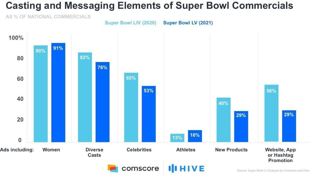 Comscore Super Bowl_SBLV Figure 3 Infographic_messages