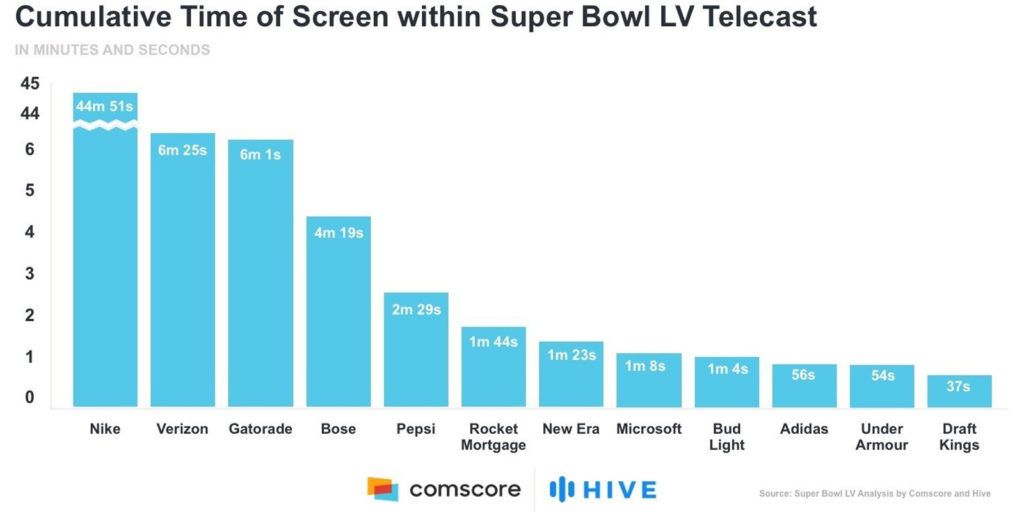 Comscore SBLV_Super Bowl_2021_ Figure 4 Infographic