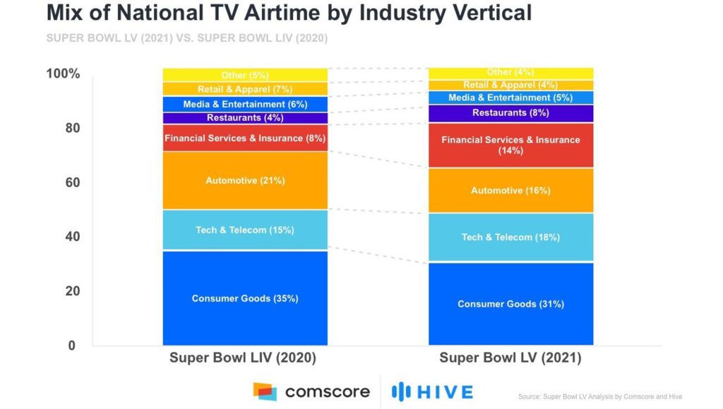 Comscore Super Bowl_SBLV Figure 2 Infographic_verticals
