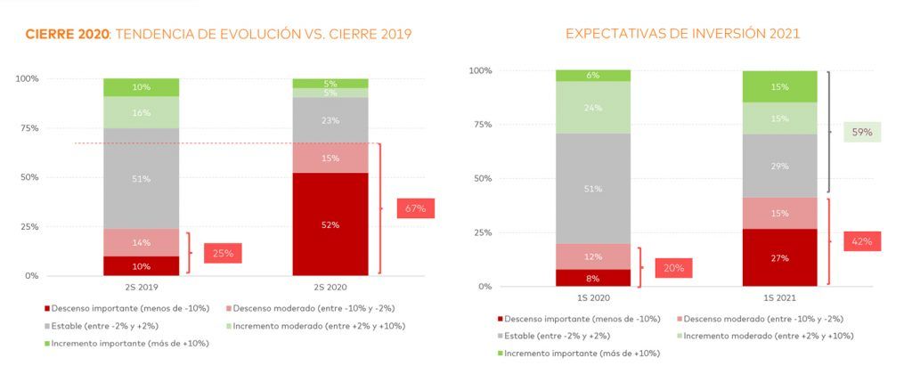 SCOPEN_aea_TrendScore 2021_Expectativas de inversion 2020 y 2021_comparativa_