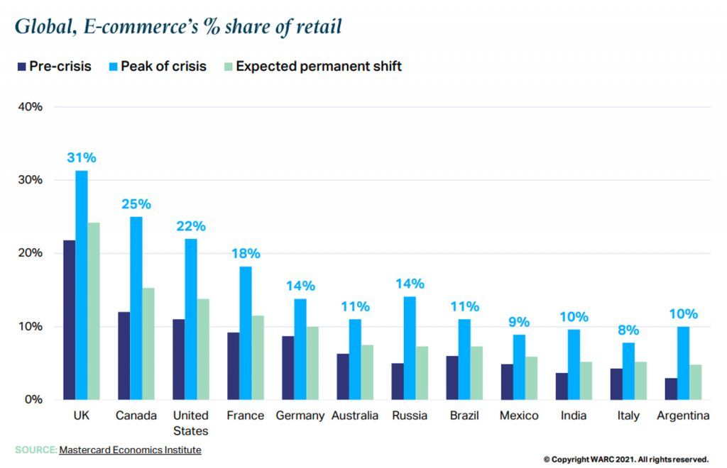 Warc_e-commerce share in global retail sales