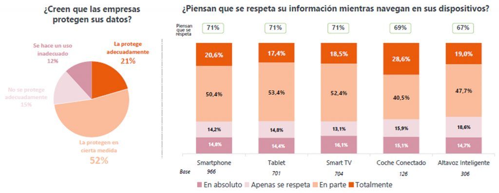 proteccion de datos_IAB estudio movil 2021_RRSS