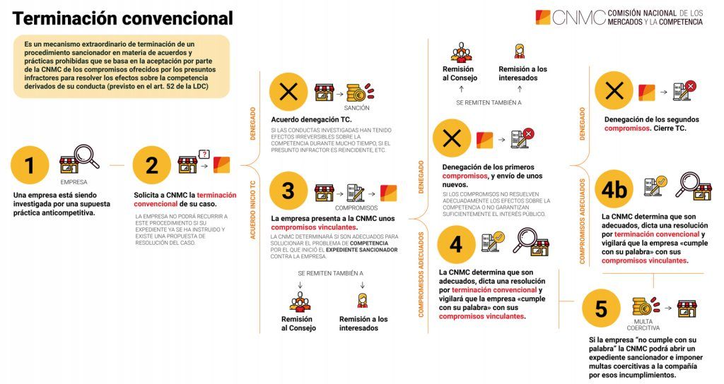 Terminacion_Convencional_Info_Procedimiento CNMC
