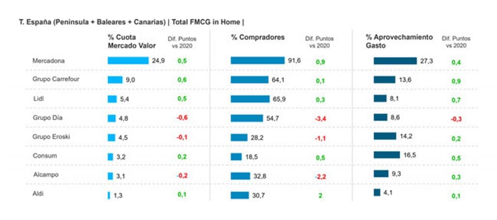 Kantar Worldpanel_distribución España 2021_Ranking distribuidores_Kantar 2021_publicado en 2022