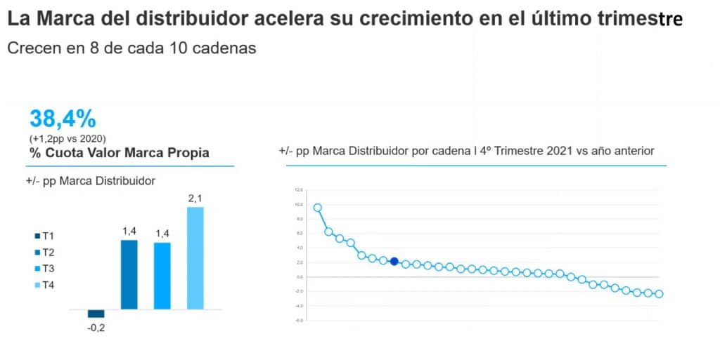 Kantar Worldpanel_distribución España 2021_marca de la distribucion_se acelera 3T