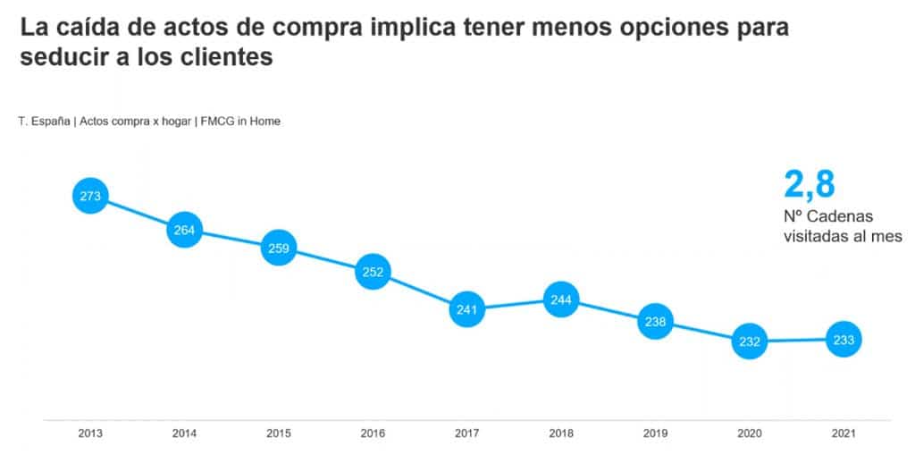 Kantar Worldpanel_distribución España 2021_menos actos de compra menos oportunidades seducir