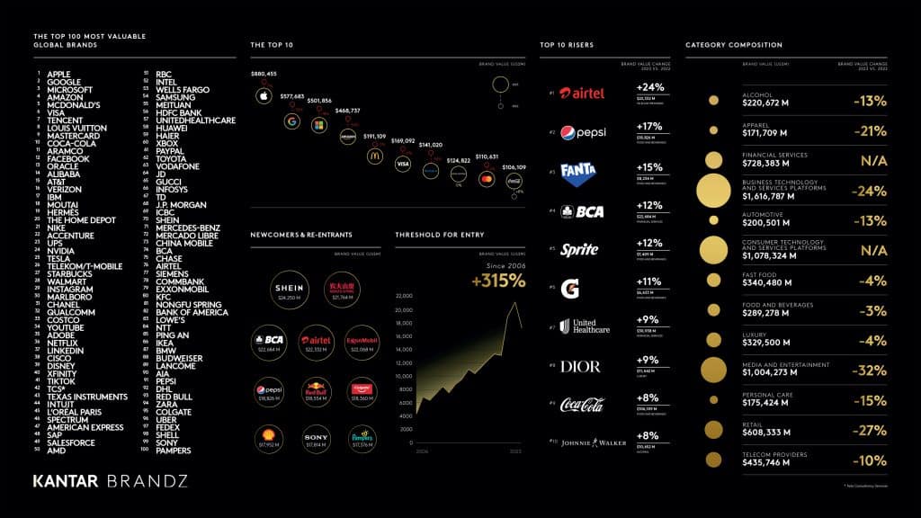 Kantar BrandZ Global Report 2023 - Charts v3
