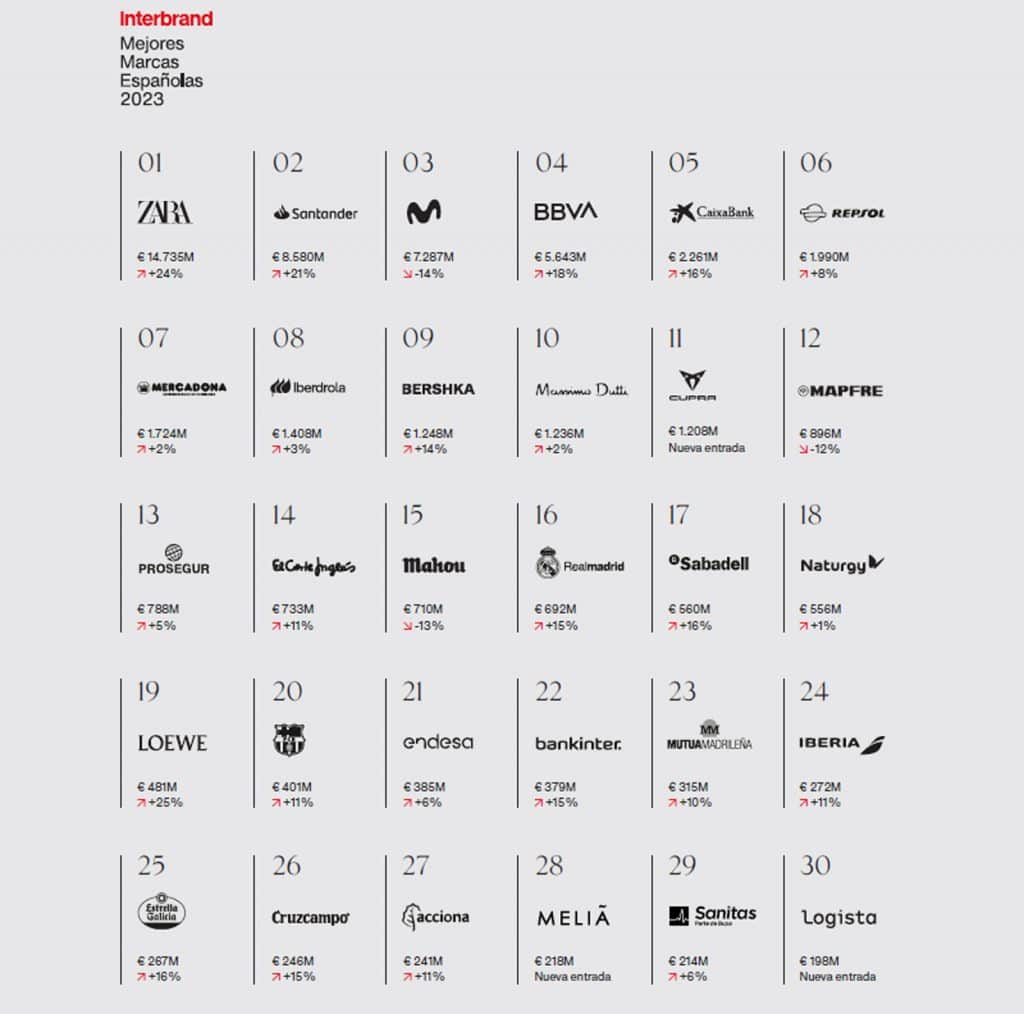 Ranking Best Global Brands España 2023