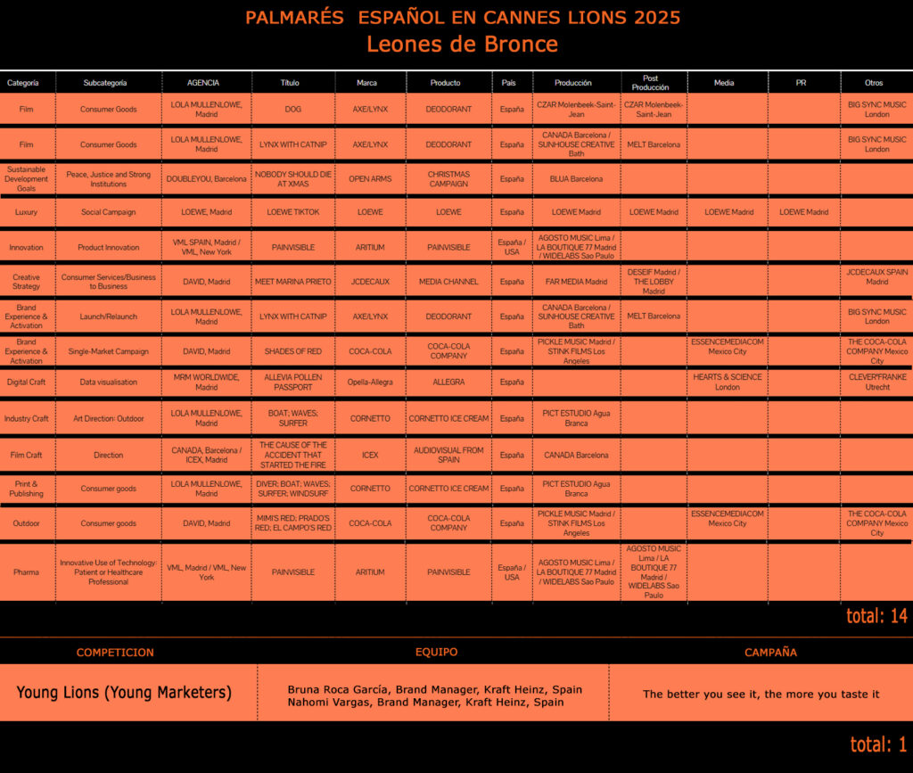 España Leones bronce Cannes Lions 2025_grafica tabla