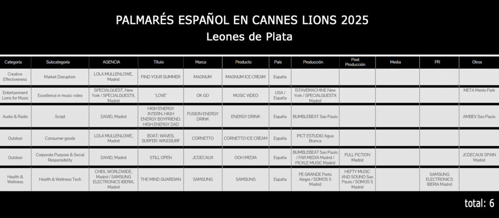 España Leones de Plata Cannes Lions 2025_grafica tabla
