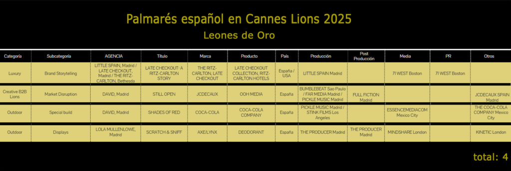 España Leones oro Cannes Lions 2025_grafica tabla