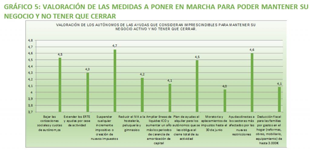 medidas mas y menos valoradas por los autonomos de cara a que se adopten por el gob para paliar efectos pandemia
