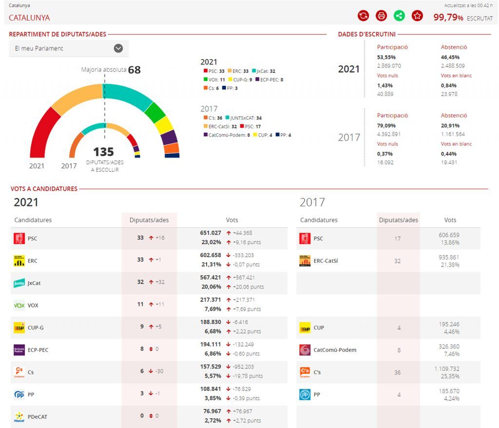 resulatados elecciones catalanas_resultados