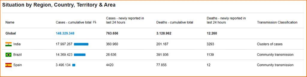 Datos OMS_covid en India_Brasil y España_28_04_2021_recuadrado