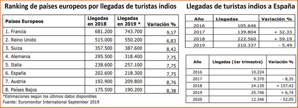 Datos turismo indio en España_llegadas_recuadrado