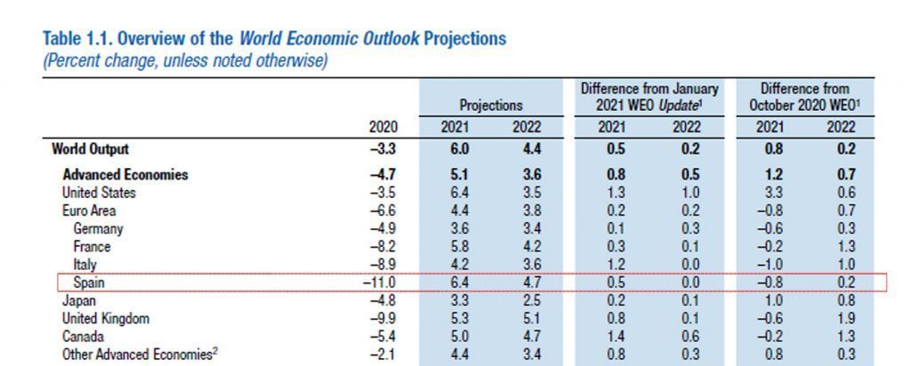 Tabla-IMF_WEO-abril-2021_Crecimiento-del-PIB