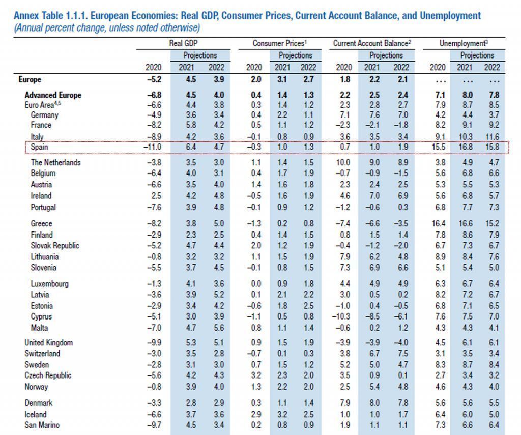Tabla IMF_WEO_paro_estadisticas