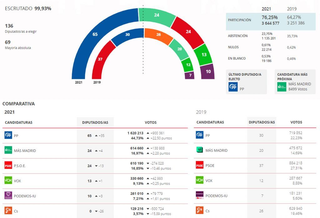 Elecciones 4Ma la Comunidad de Madrid-resultados