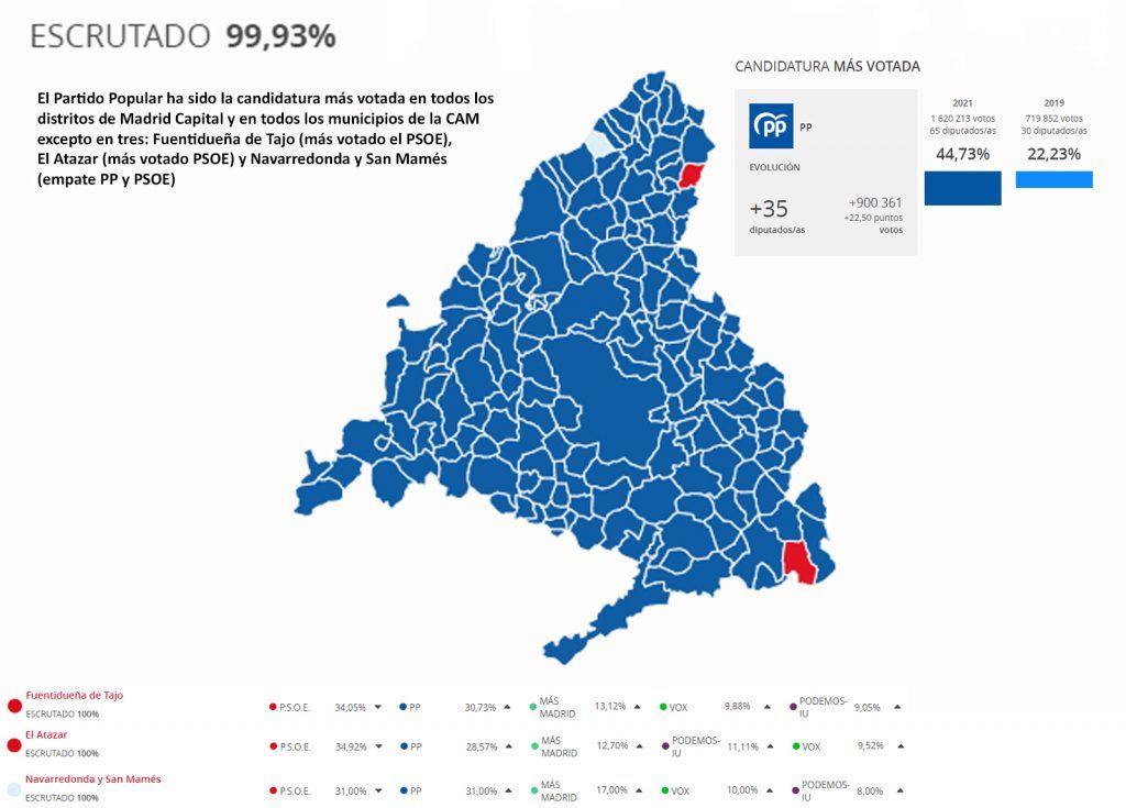 PP candidatura mas votada_con graficas tres pueblos no es así