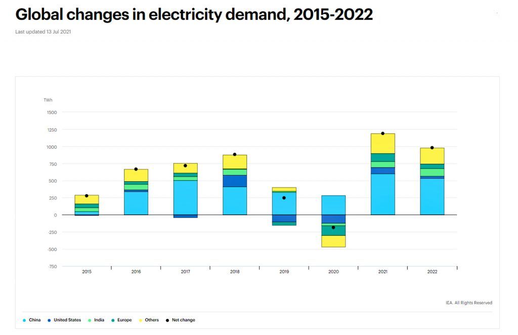 IEA electricity report july 2021_global changes in electricity demand