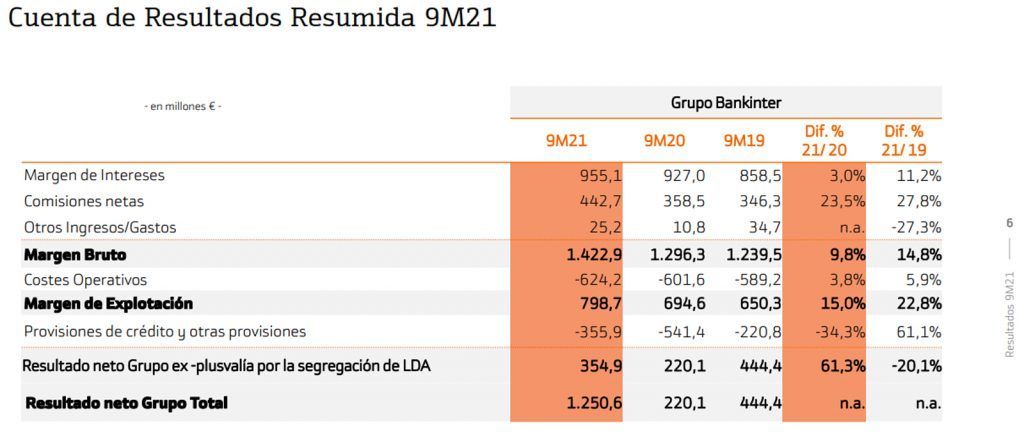 Bankinter_cuenta de resultados_3T2021