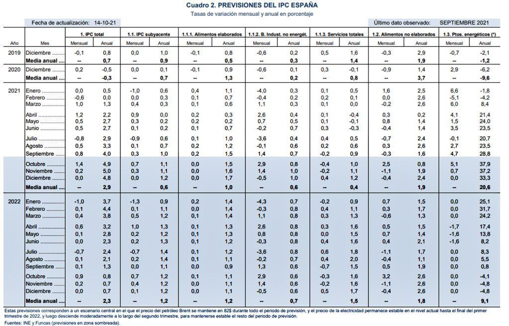 Funcas previsiones de inflacion_14_oct_2021