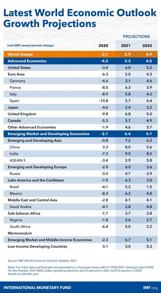 WEO-Chart-OCT-21