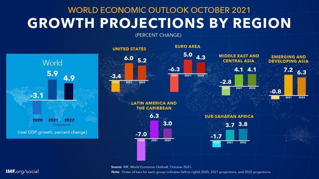 WEO Oct 2021_IMF growth projections by regionsjpg