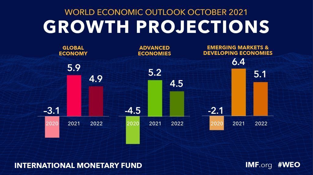WEO Oct 2021_IMF growth projections global advanced vs emerging