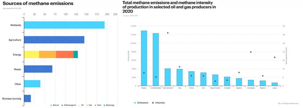 sources-of-methane and emissions evolution_IEA tracker_oct 2021